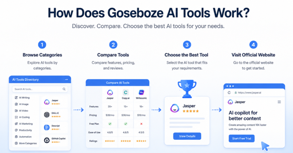 How Does Goseboze AI Tools Work?