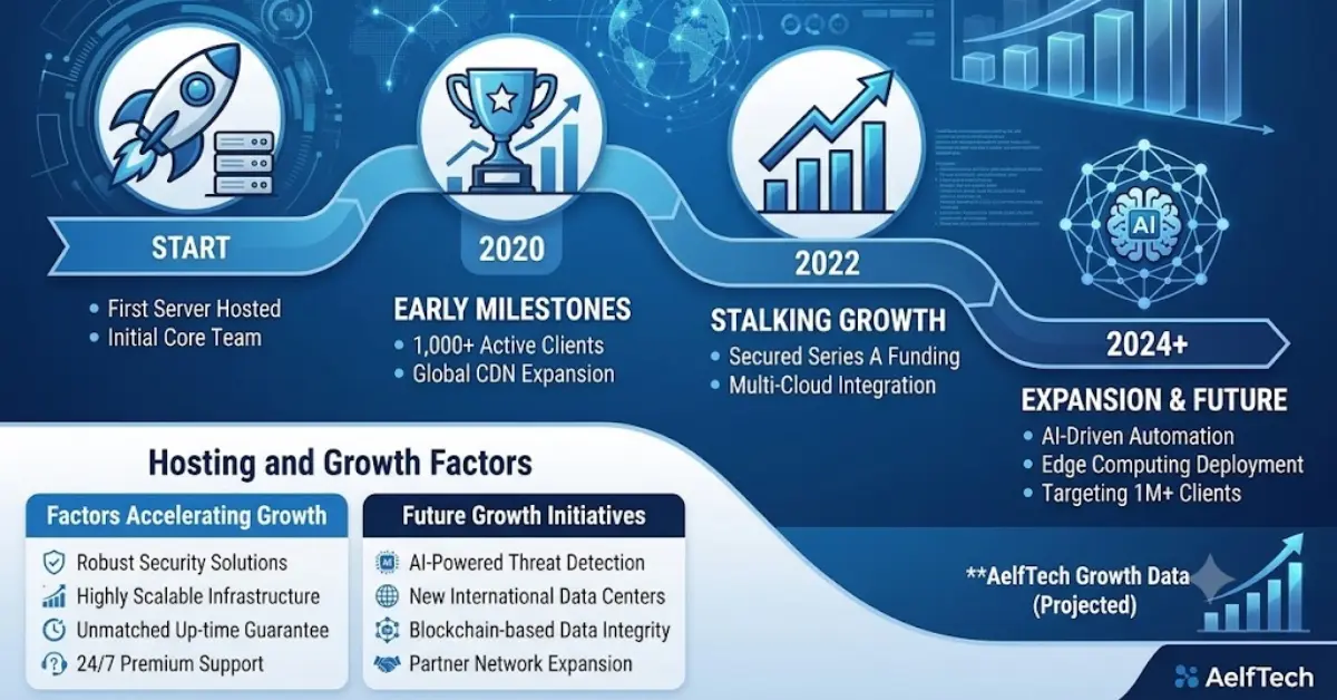 Company History and Growth