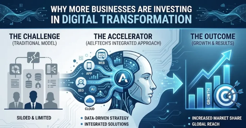 Why More Businesses Are Investing in Digital Transformation
